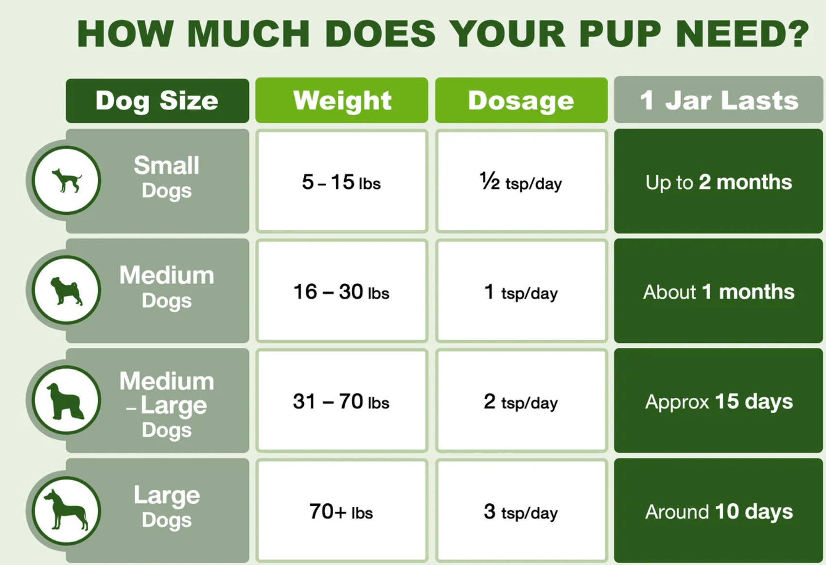 how much does your pup need